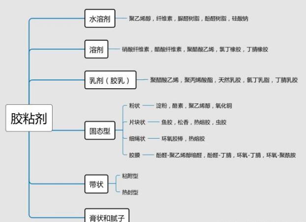 粘合劑根據形（xíng）態的分類介紹.jpg